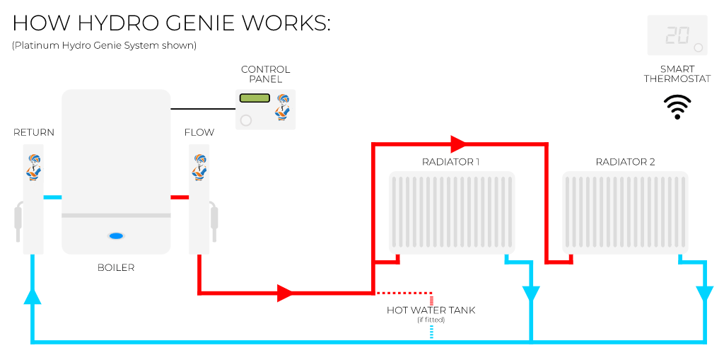 Hydro-Genie-How-It-Works